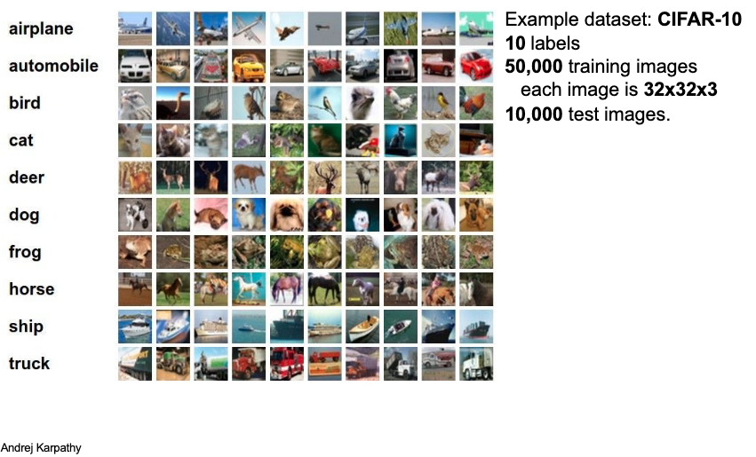 Diagram illustrating the linear mapping of raw pixel data to class scores via a weight matrix and bias in a neural network classifier.