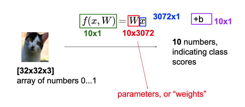 Diagram visualizing how stacking multiple linear layers in a neural network is mathematically equivalent to a single linear transformation, illustrating the limitations of purely linear models.