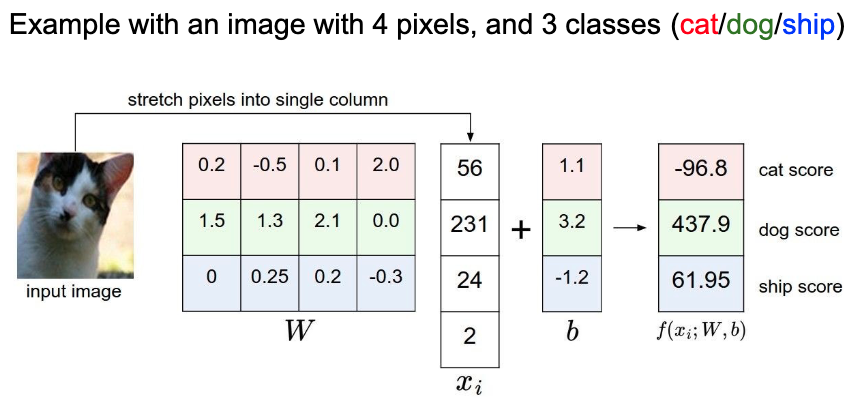 A simplified illustration showing a linear classifier for a toy dataset: points representing three classes (cat, dog, ship) separated by straight lines in 2D space, visualizing the geometric limitation of linear decision boundaries.