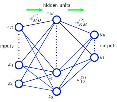 Visualization showing hierarchical feature extraction in a 3-layer neural network: the input layer captures edges, the middle layers combine them into shapes, and the output layer recognizes abstract objects.