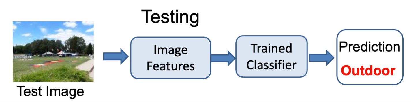 Visualization of the convolutional neural network pipeline