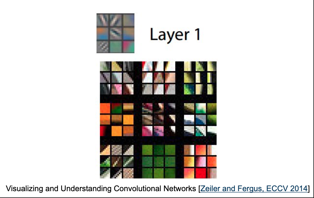 Layer 1: Extraction of local edge features from input pixels in a convolutional neural network.