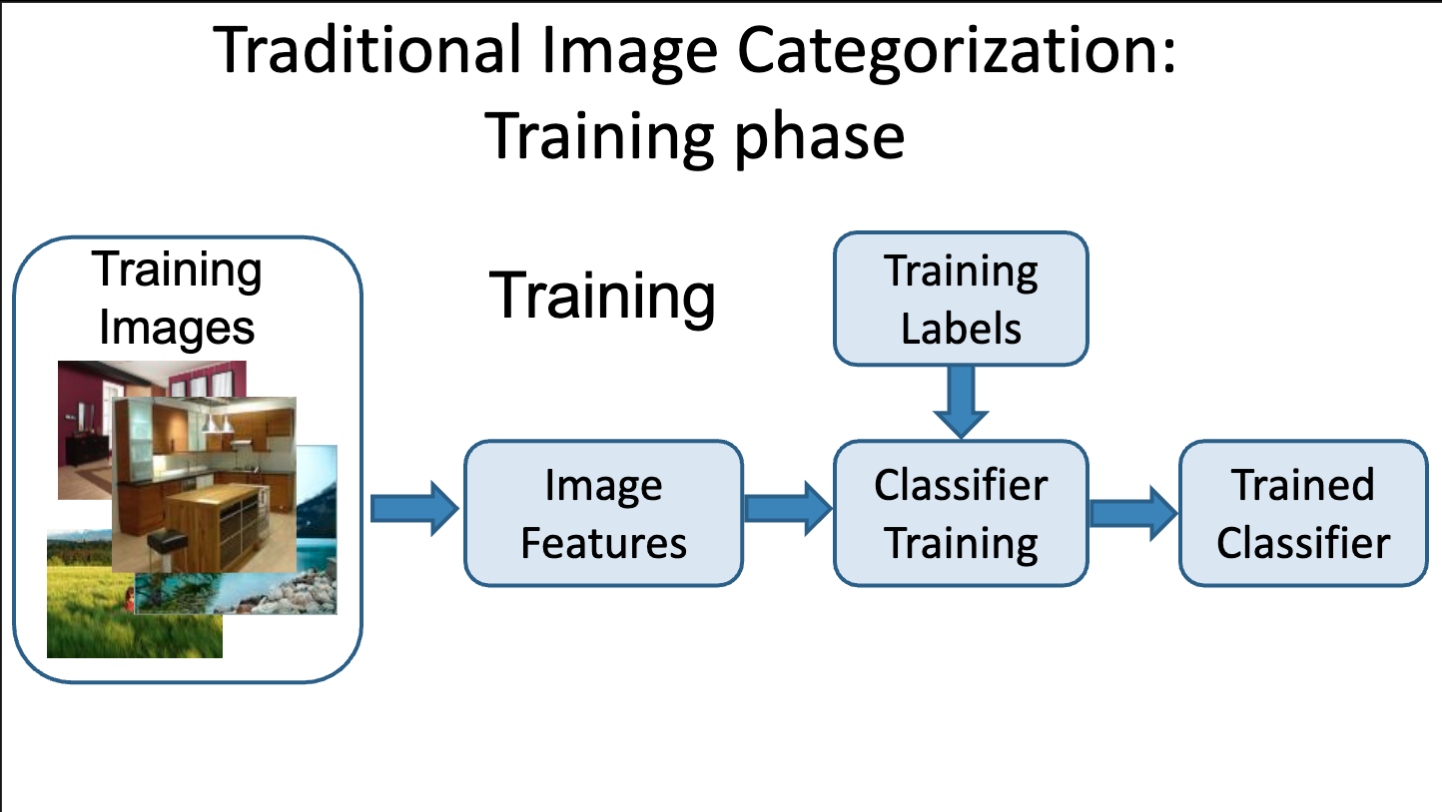 A visualization illustrating the step-by-step flow of a traditional computer vision pipeline: image input, hand-crafted feature extraction, and separate classifier.