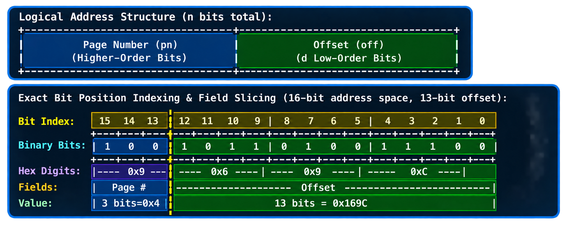 Logical Address Bit Breakdown Diagram