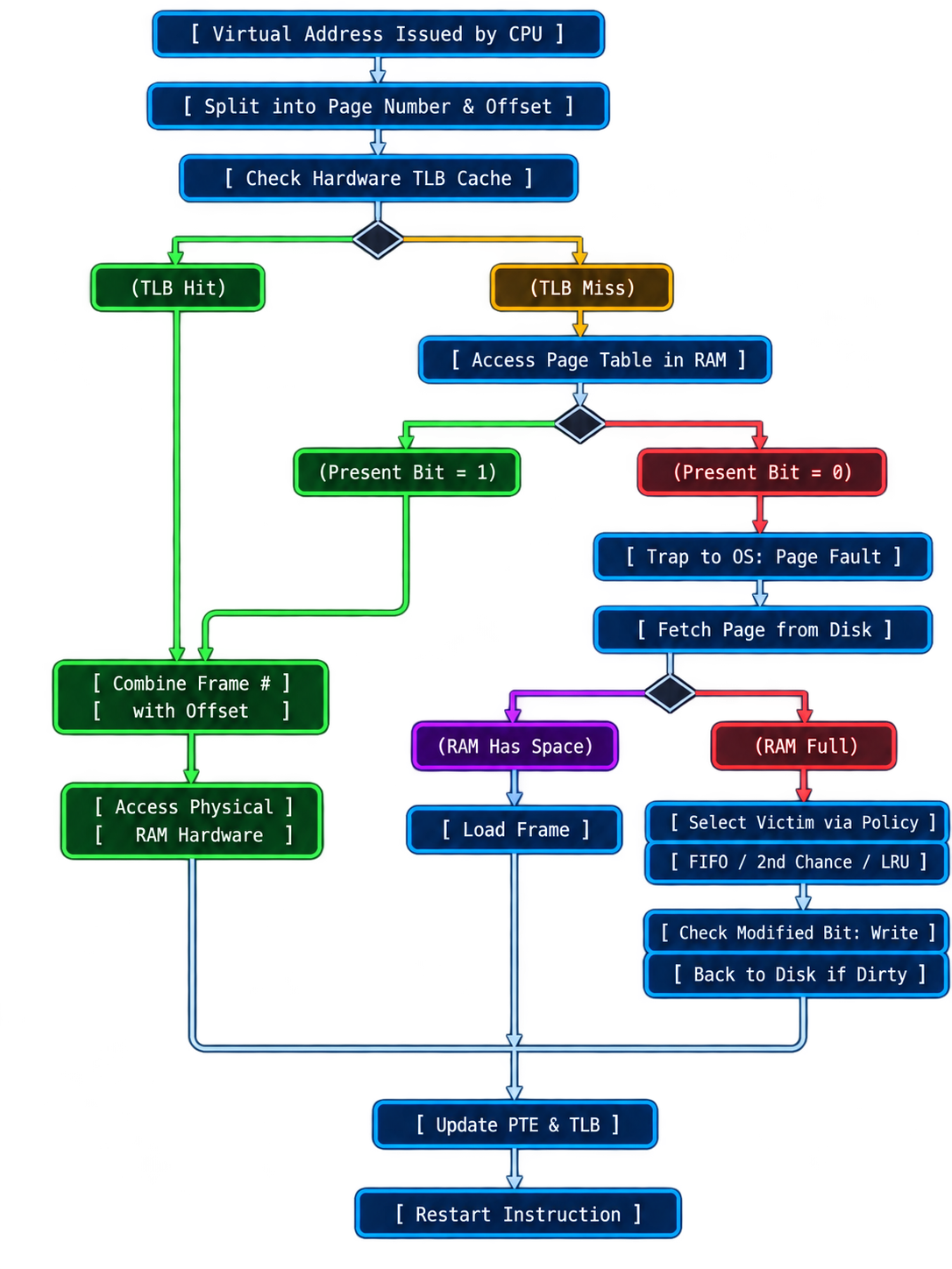 Neon CPU Page Fault Flowchart