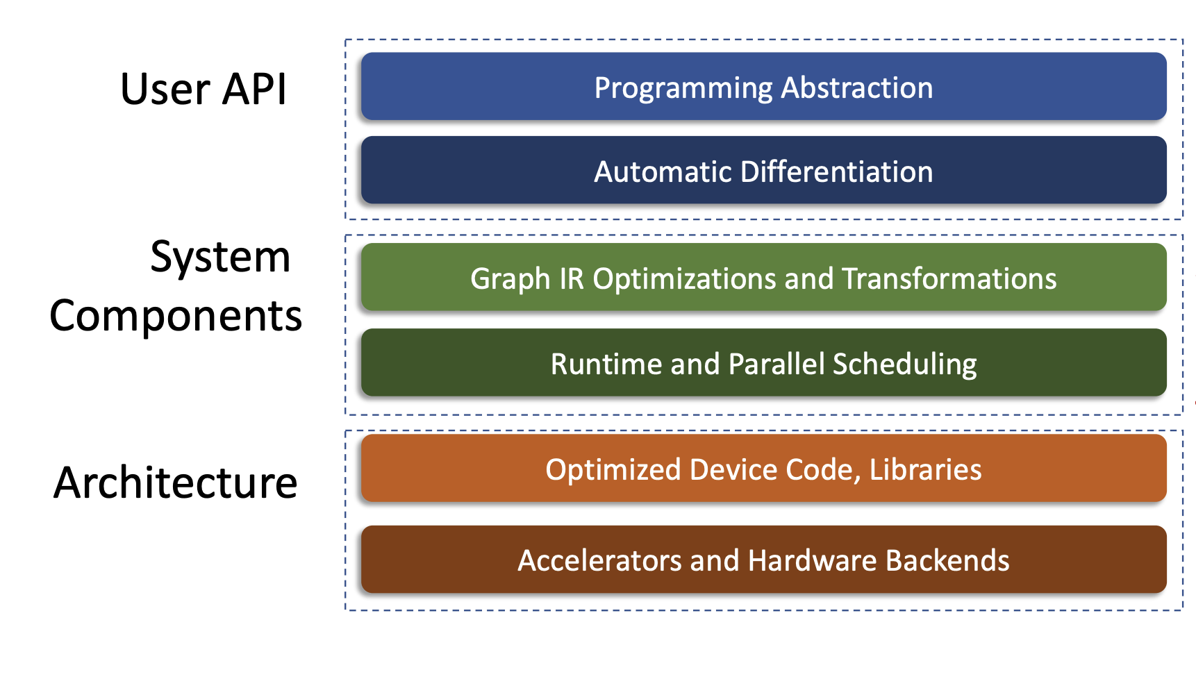 Image from ML Frameworks and Abstractions slideshow